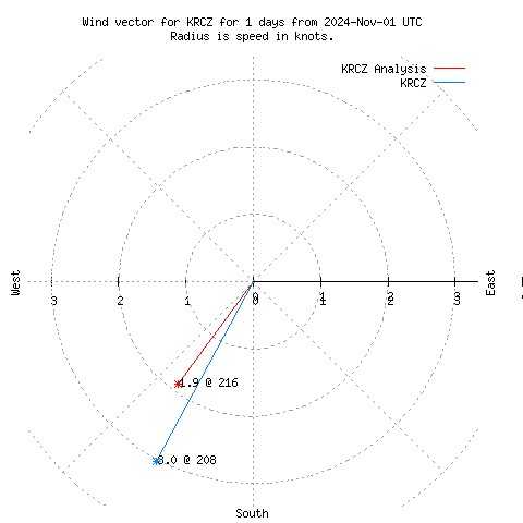 Wind vector chart