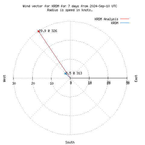 Wind vector chart for last 7 days