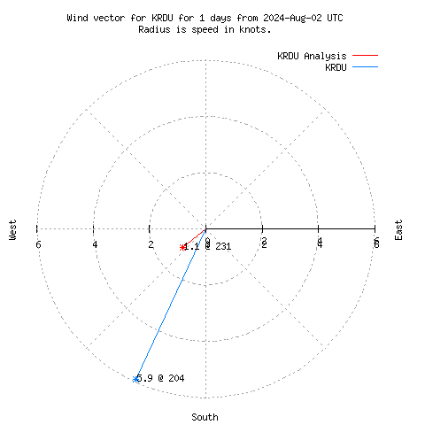 Wind vector chart