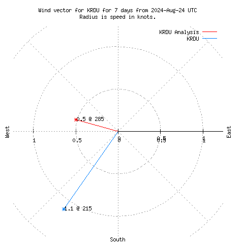 Wind vector chart for last 7 days