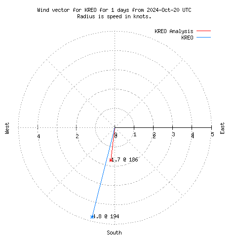 Wind vector chart