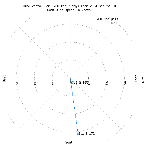 Wind vector chart for last 7 days