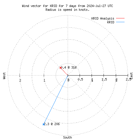 Wind vector chart for last 7 days