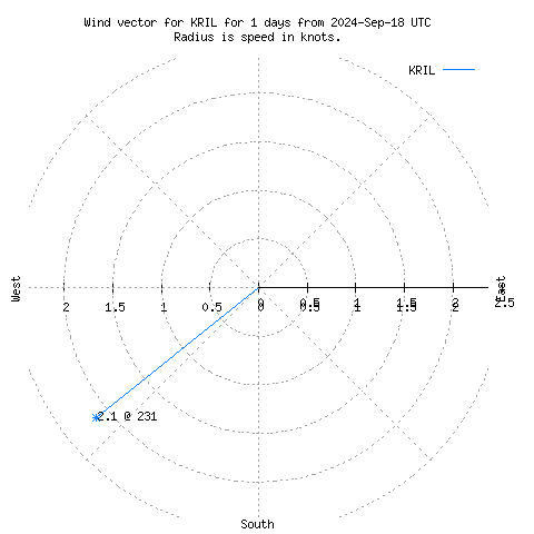 Wind vector chart