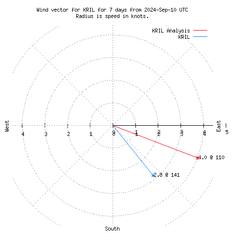 Wind vector chart for last 7 days