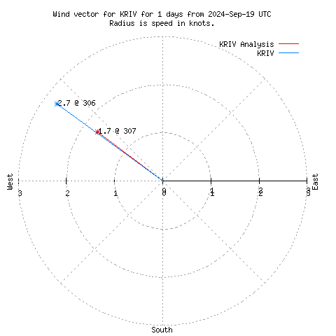 Wind vector chart