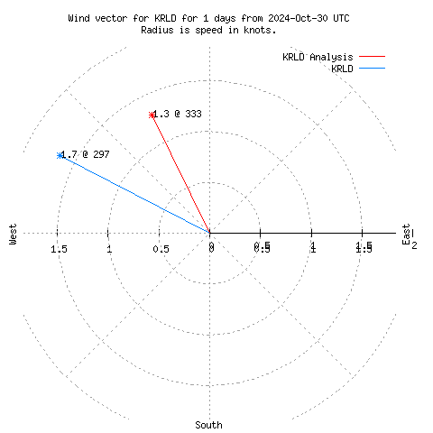 Wind vector chart