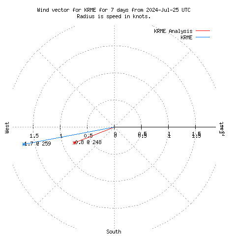 Wind vector chart for last 7 days