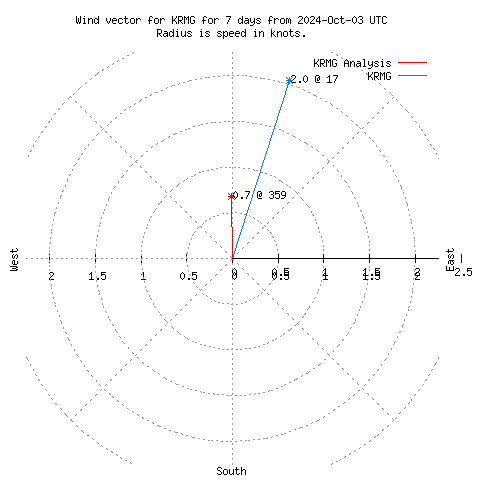 Wind vector chart for last 7 days