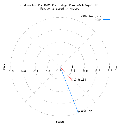 Wind vector chart