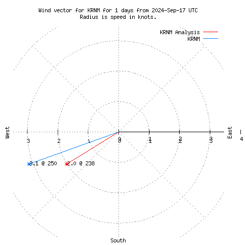 Wind vector chart