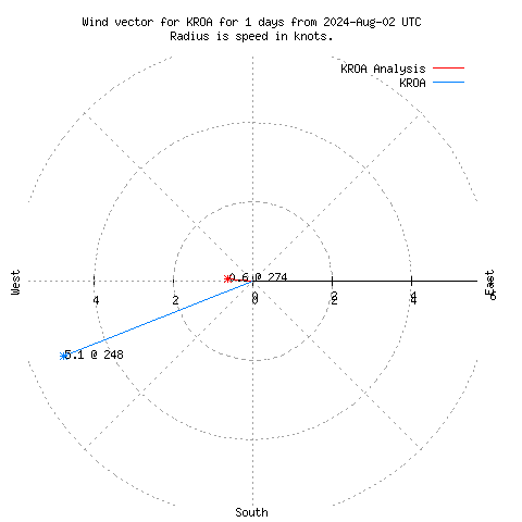 Wind vector chart