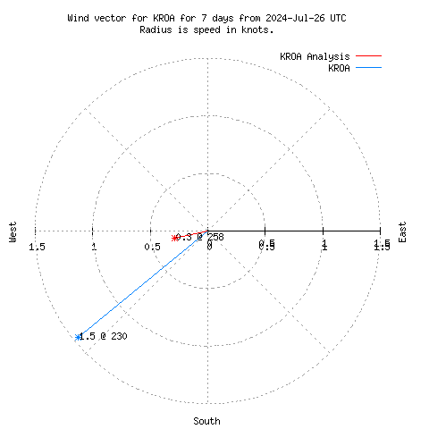 Wind vector chart for last 7 days