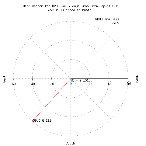 Wind vector chart for last 7 days