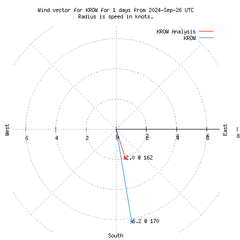 Wind vector chart