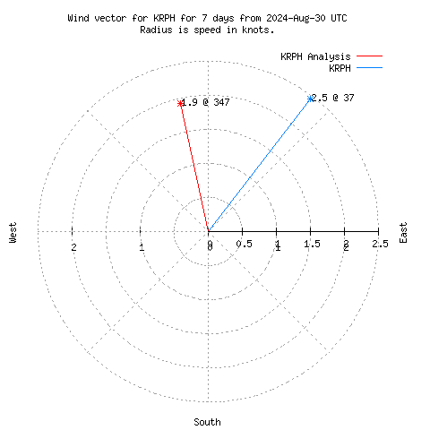 Wind vector chart for last 7 days