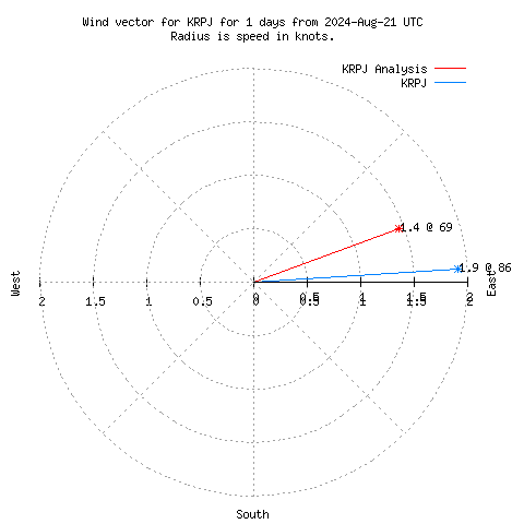 Wind vector chart