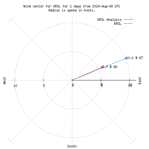 Wind vector chart