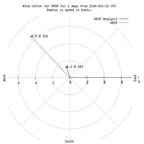 Wind vector chart