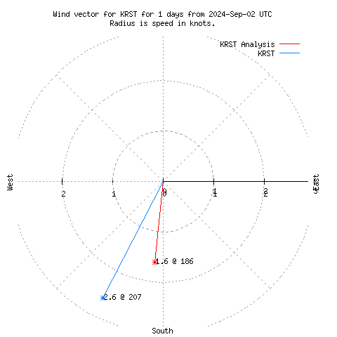 Wind vector chart