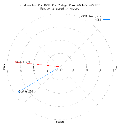 Wind vector chart for last 7 days