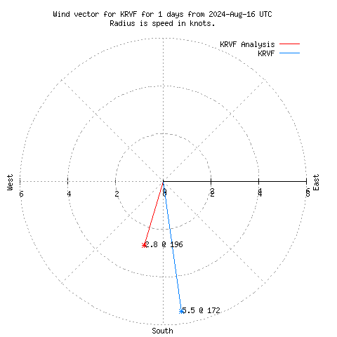 Wind vector chart