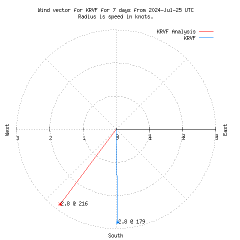 Wind vector chart for last 7 days