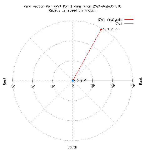 Wind vector chart