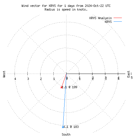 Wind vector chart