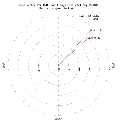 Wind vector chart