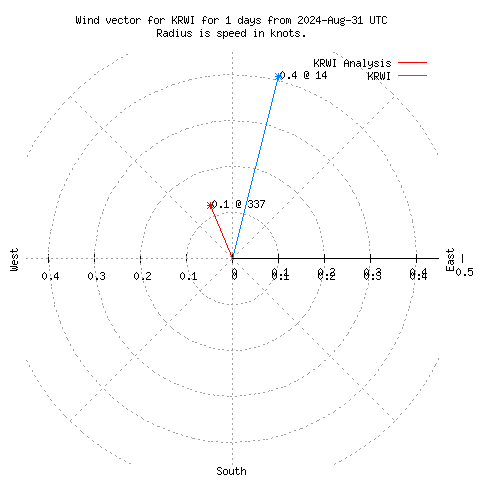 Wind vector chart