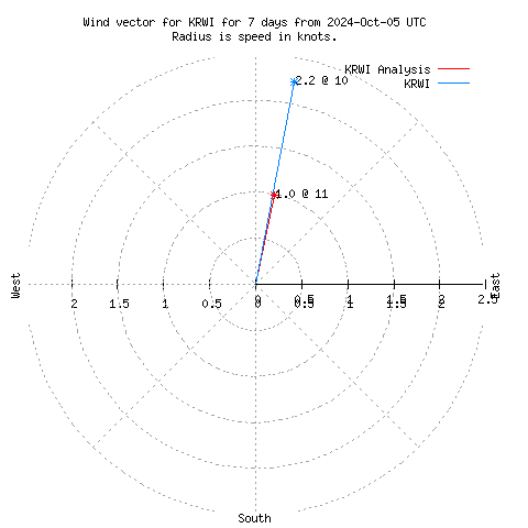 Wind vector chart for last 7 days