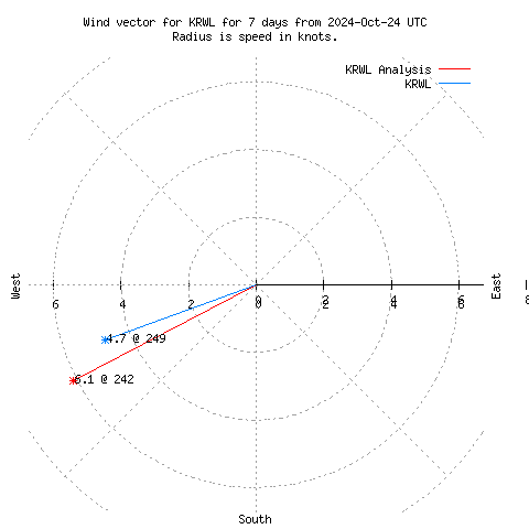 Wind vector chart for last 7 days