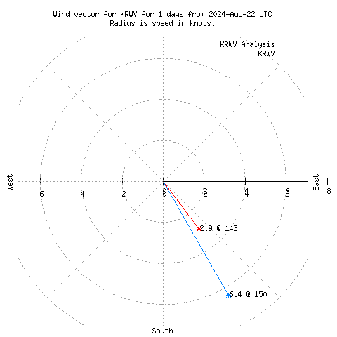 Wind vector chart