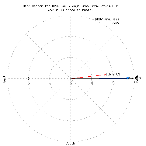 Wind vector chart for last 7 days