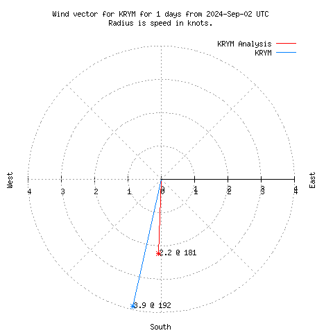 Wind vector chart