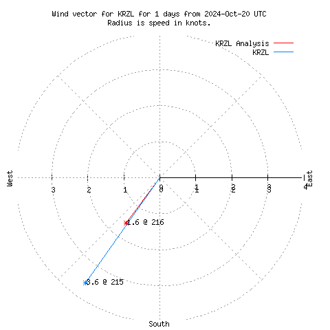 Wind vector chart