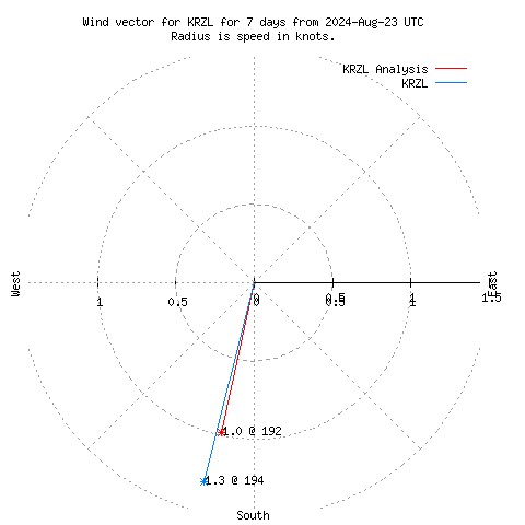 Wind vector chart for last 7 days