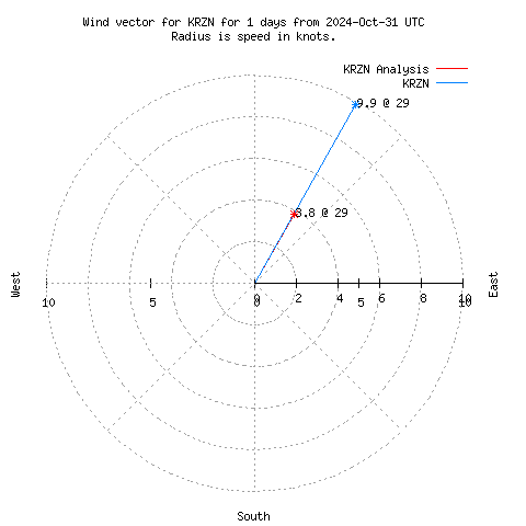 Wind vector chart