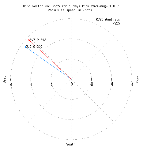 Wind vector chart