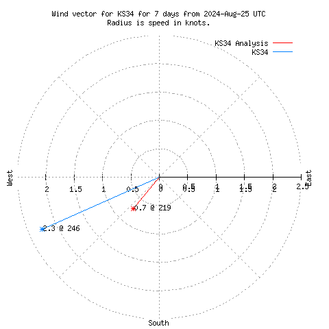 Wind vector chart for last 7 days