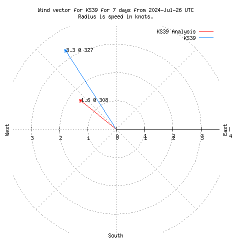 Wind vector chart for last 7 days