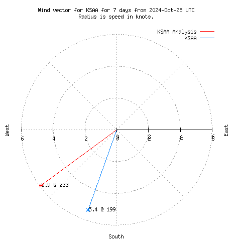 Wind vector chart for last 7 days