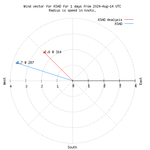 Wind vector chart