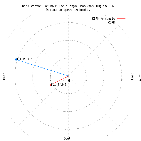 Wind vector chart