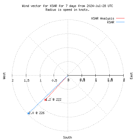 Wind vector chart for last 7 days