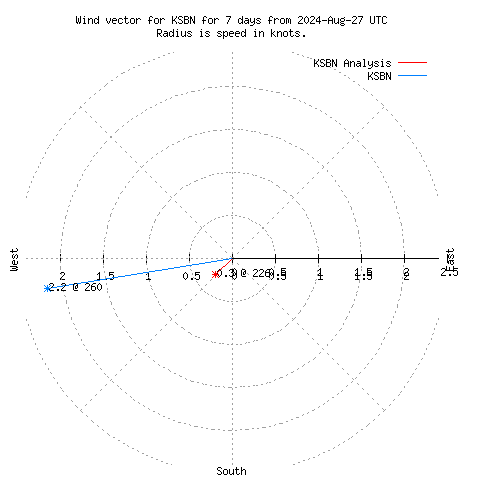 Wind vector chart for last 7 days