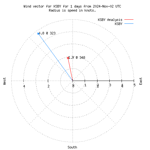 Wind vector chart