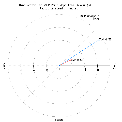 Wind vector chart