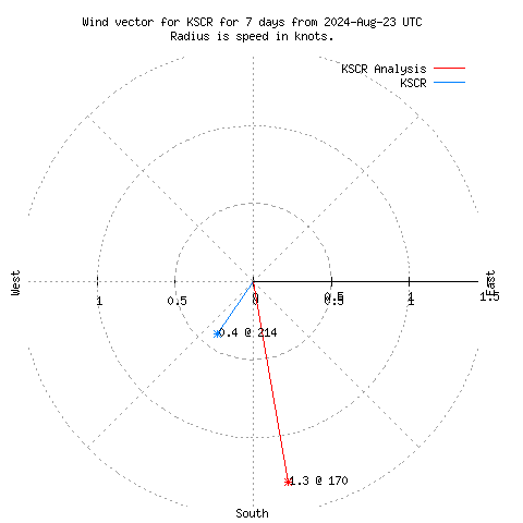 Wind vector chart for last 7 days